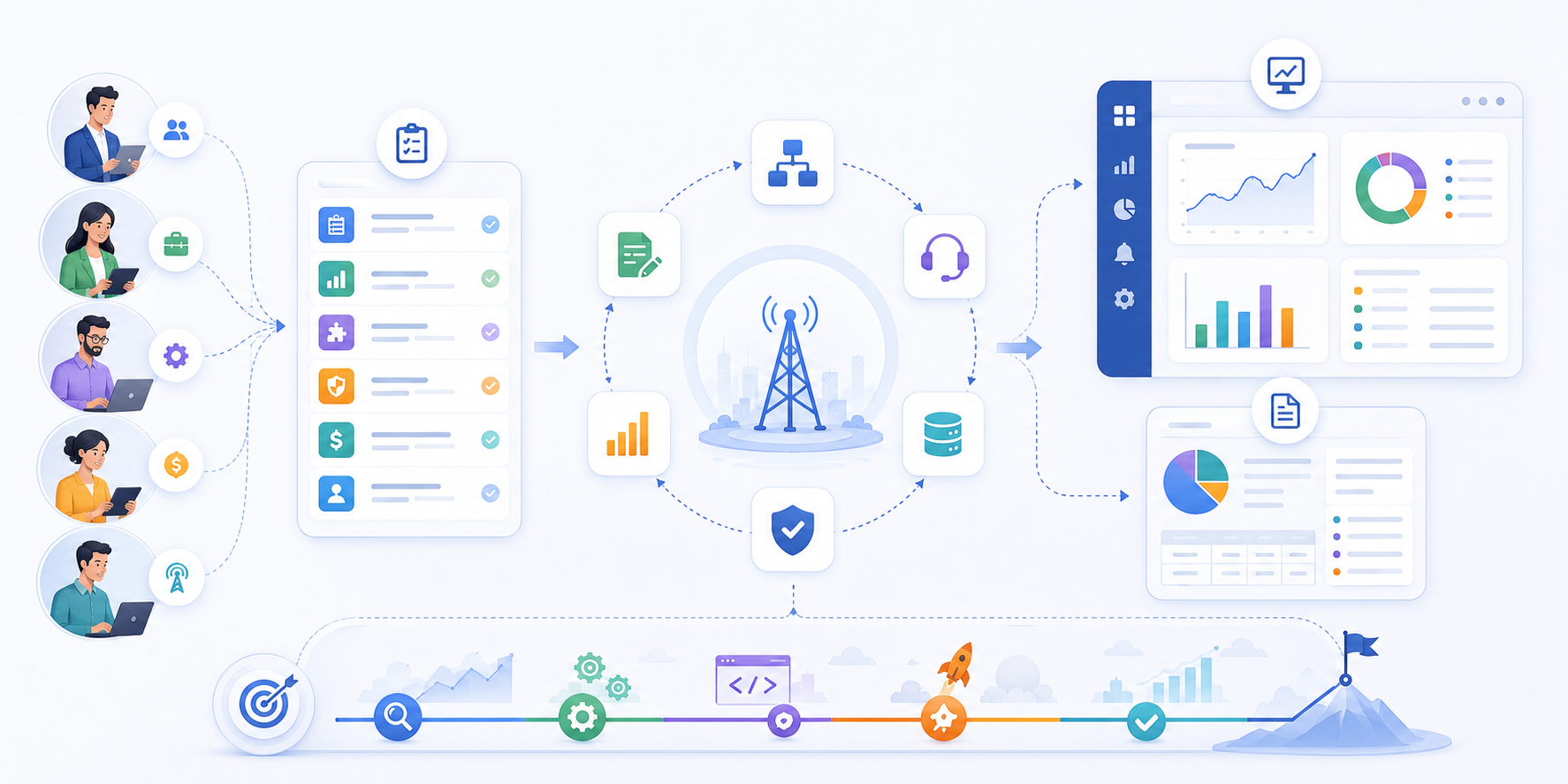 Enterprise telecom workflow ecosystem connecting stakeholders, requirements, modules, dashboards, and roadmap planning
